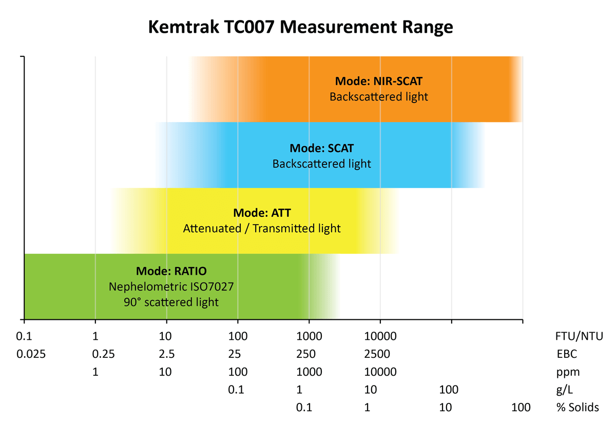 TC007_Measurement_Range